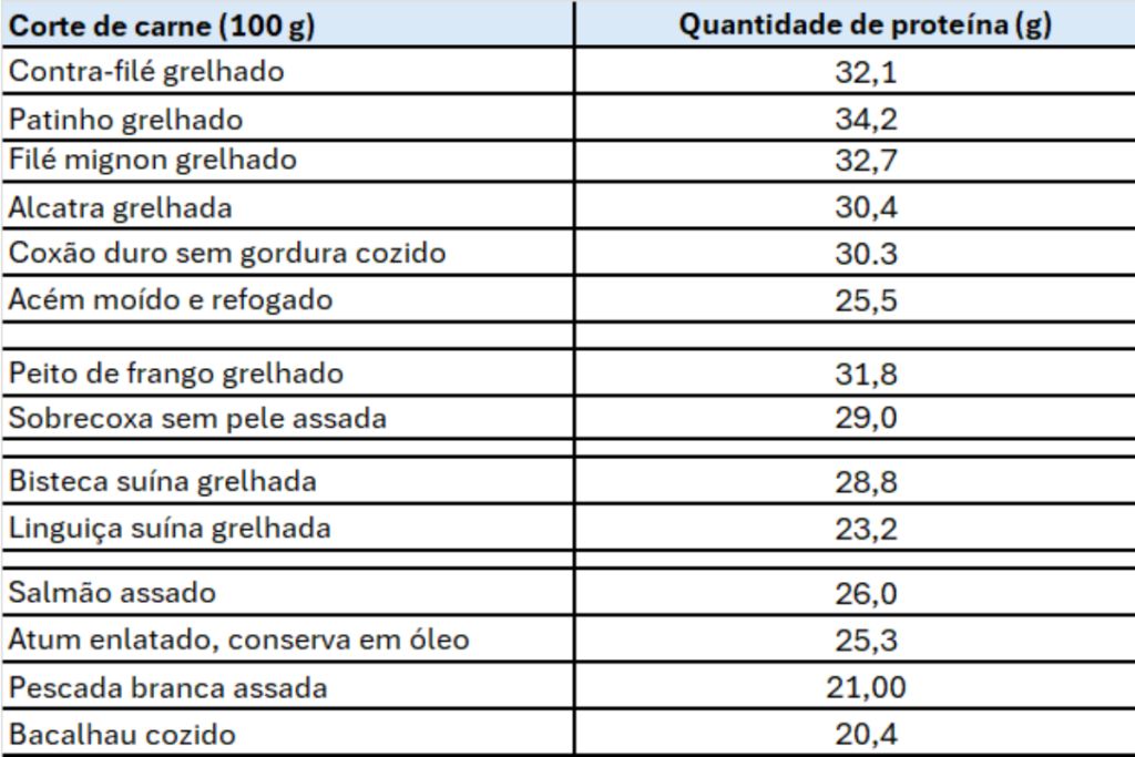 quantidade de proteína por dia